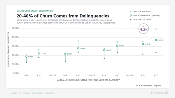 Churn from delinquencies graph